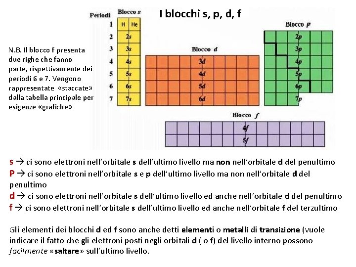 I blocchi s, p, d, f N. B. Il blocco f presenta due righe