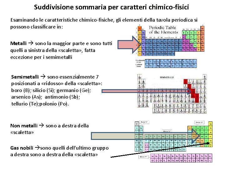 Suddivisione sommaria per caratteri chimico-fisici Esaminando le caratteristiche chimico-fisiche, gli elementi della tavola periodica Suddivisione sommaria per caratteri chimico-fisici Esaminando le caratteristiche chimico-fisiche, gli elementi della tavola periodica