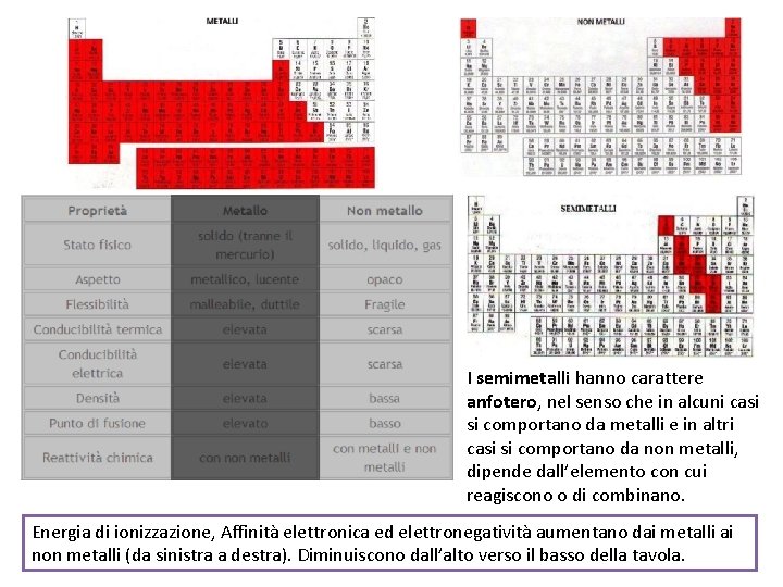 I semimetalli hanno carattere semimetalli anfotero, nel senso che in alcuni casi si comportano