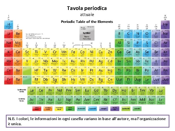 Tavola periodica attuale N. B. I colori, le informazioni in ogni casella variano in Tavola periodica attuale N. B. I colori, le informazioni in ogni casella variano in