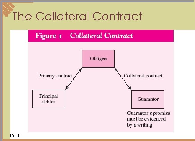 The Collateral Contract 16 - 10 