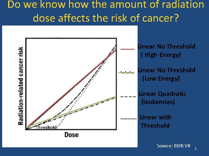 Do we know how the amount of radiation dose affects the risk of cancer?