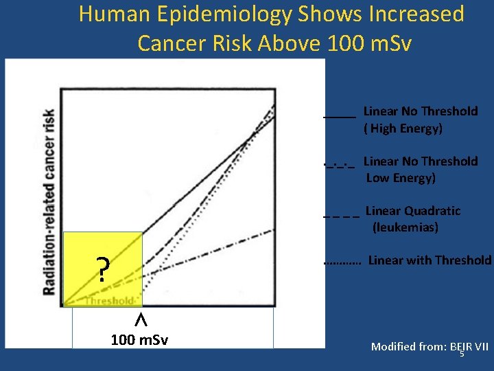 Human Epidemiology Shows Increased Cancer Risk Above 100 m. Sv ____ Linear No Threshold