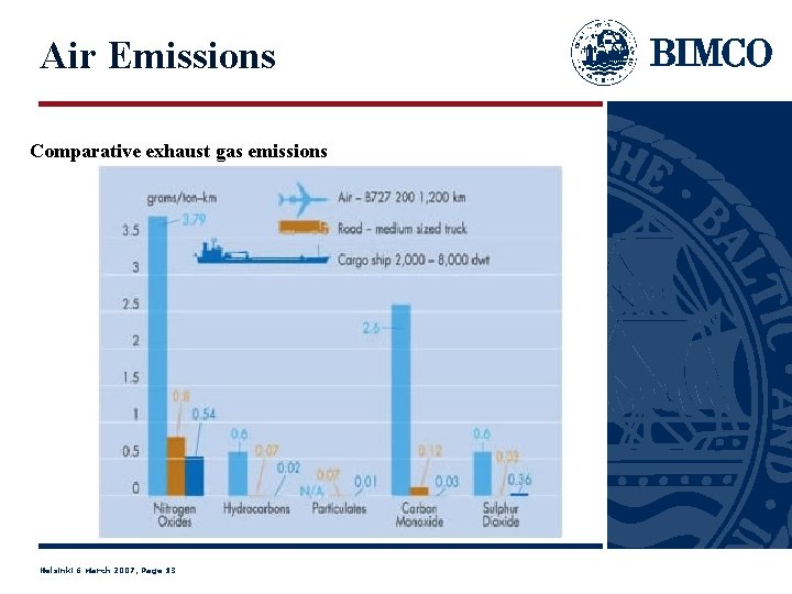 Air Emissions Comparative exhaust gas emissions Helsinki 6 March 2007, Page 13 