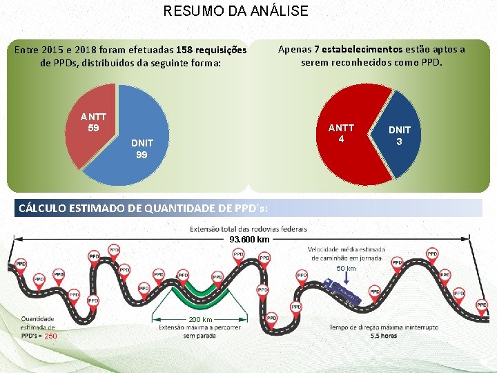 RESUMO DA ANÁLISE Entre 2015 e 2018 foram efetuadas 158 requisições de PPDs, distribuídos