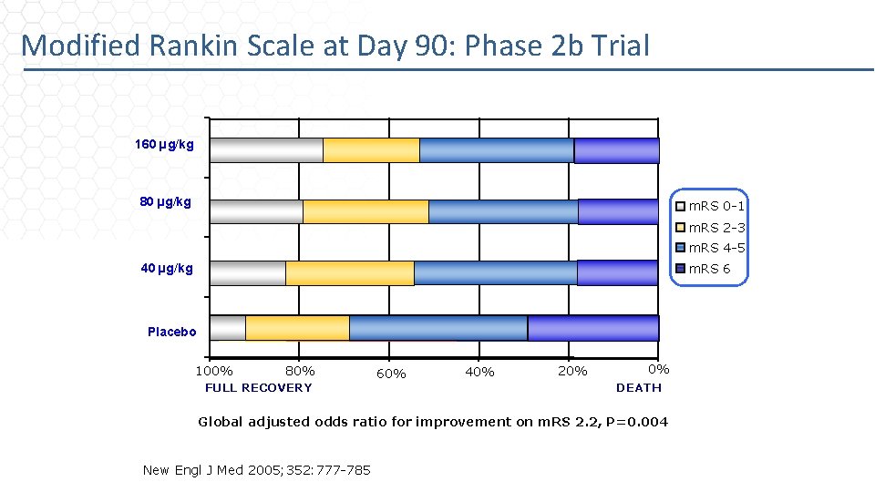 Modified Rankin Scale at Day 90: Phase 2 b Trial 160 µg/kg 80 µg/kg