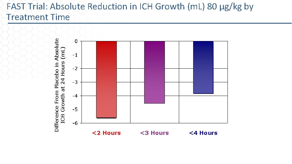 Difference From Placebo in Absolute ICH Growth at 24 Hours (m. L) FAST Trial: