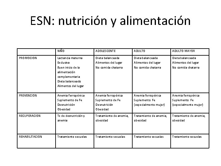 ESN: nutrición y alimentación NIÑO ADOLESCENTE ADULTO MAYOR PROMOCION Lactancia materna Exclusiva Buen inicio