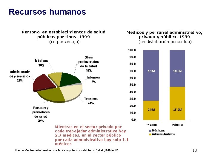 Recursos humanos Personal en establecimientos de salud públicos por tipos. 1999 (en porcentaje) Médicos