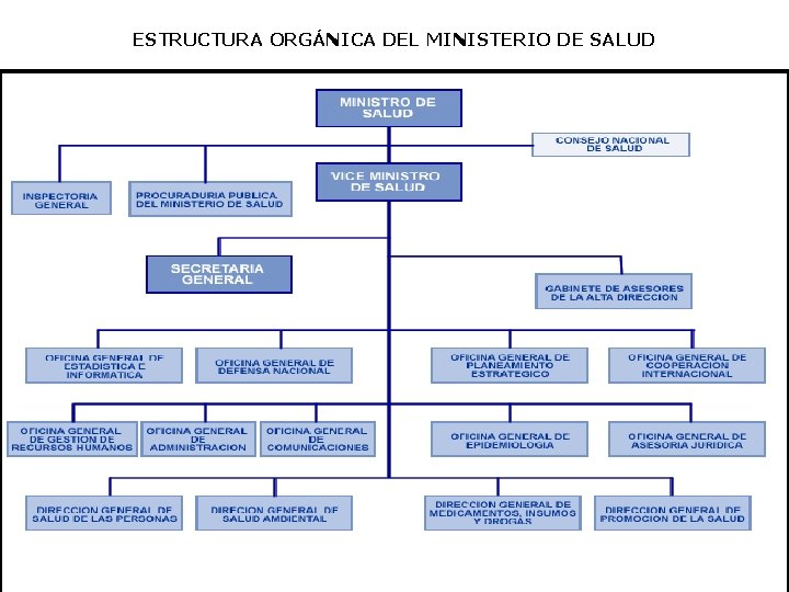 ESTRUCTURA ORGÁNICA DEL MINISTERIO DE SALUD 