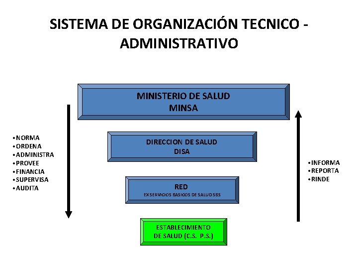 SISTEMA DE ORGANIZACIÓN TECNICO ADMINISTRATIVO MINISTERIO DE SALUD MINSA • NORMA • ORDENA •