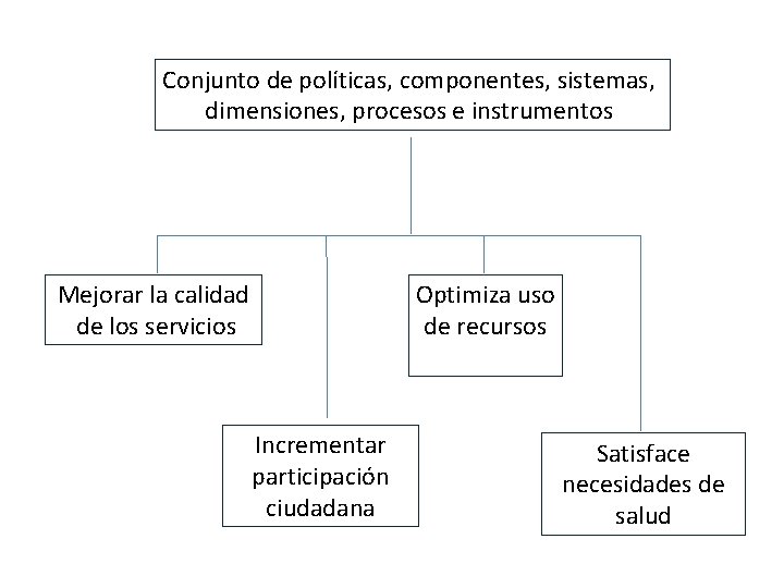 Conjunto de políticas, componentes, sistemas, dimensiones, procesos e instrumentos Mejorar la calidad de los