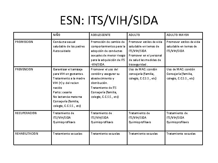 ESN: ITS/VIH/SIDA NIÑO ADOLESCENTE ADULTO MAYOR PROMOCION Conducta sexual saludable de los padres Autocuidado