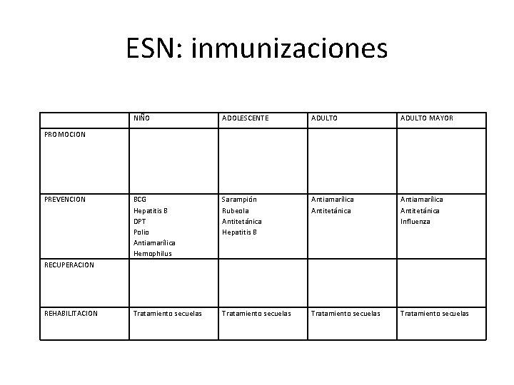 ESN: inmunizaciones NIÑO ADOLESCENTE ADULTO MAYOR BCG Hepatitis B DPT Polio Antiamarílica Hemophilus Sarampión