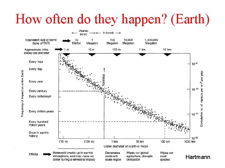 How often do they happen? (Earth) Hartmann 