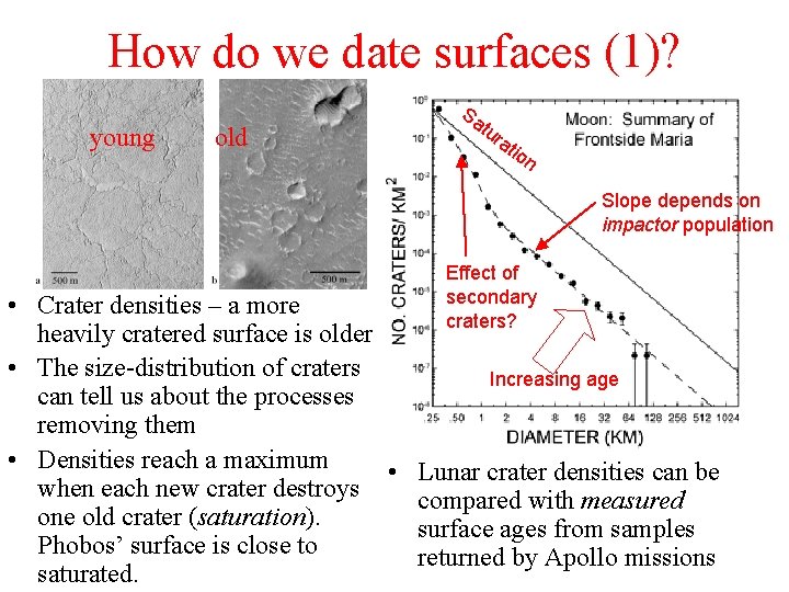 How do we date surfaces (1)? young old Sa tu ra tio n Slope