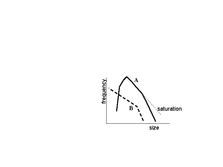 frequency A B saturation size 