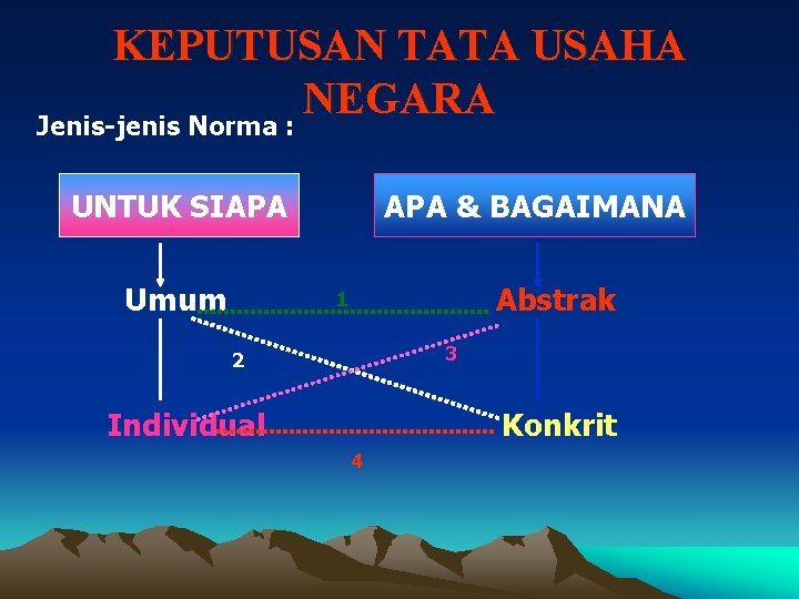 KEPUTUSAN TATA USAHA NEGARA Jenis-jenis Norma : APA & BAGAIMANA UNTUK SIAPA Umum Abstrak