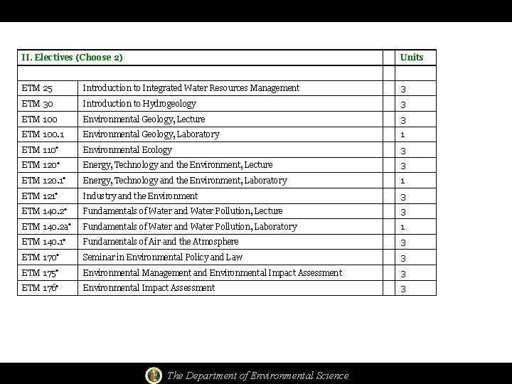 II. Electives (Choose 2) Units ETM 25 Introduction to Integrated Water Resources Management 3