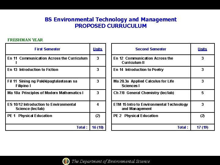 BS Environmental Technology and Management PROPOSED CURRUCULUM FRESHMAN YEAR First Semester Units En 11