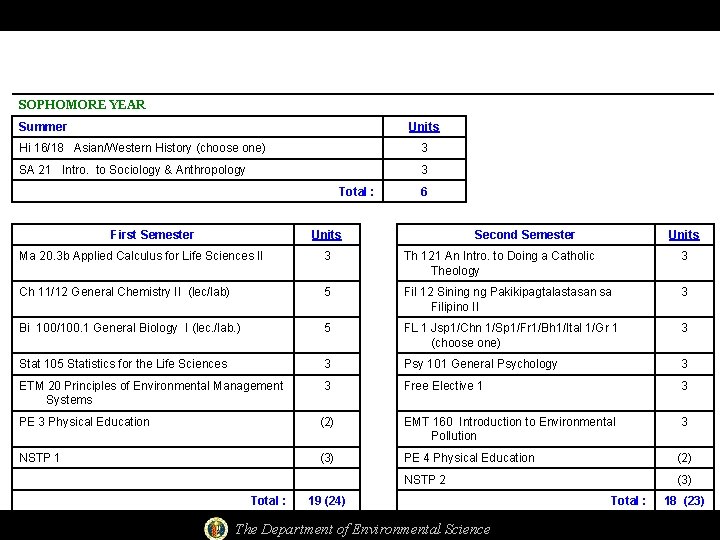 SOPHOMORE YEAR Summer Units Hi 16/18 Asian/Western History (choose one) 3 SA 21 Intro.