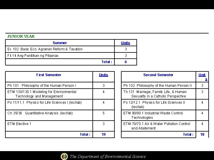 JUNIOR YEAR Summer Units Ec 102 Basic Eco. Agrarian Reform & Taxation 3 Fil