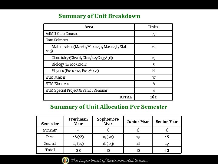 Summary of Unit Breakdown Area Units Ad. MU Core Courses 75 Core Sciences Mathematics