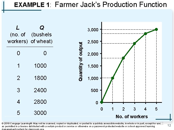 EXAMPLE 1: Farmer Jack’s Production Function Q (no. of (bushels workers) of wheat) 3,