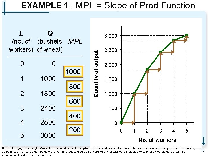 EXAMPLE 1: MPL = Slope of Prod Function Q (no. of (bushels MPL workers)