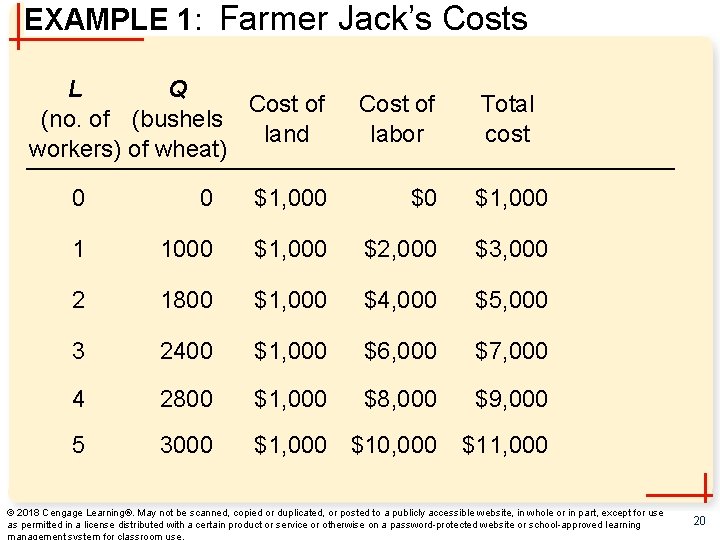 EXAMPLE 1: Farmer Jack’s Costs L Q Cost of (no. of (bushels land workers)