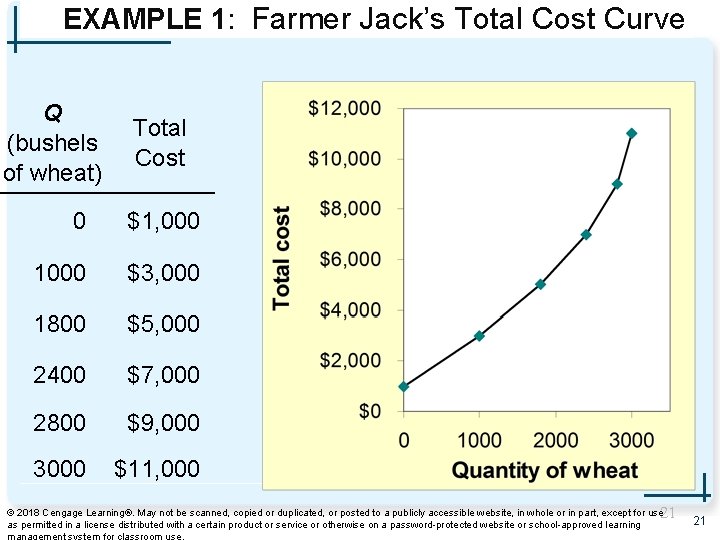 EXAMPLE 1: Farmer Jack’s Total Cost Curve Q (bushels of wheat) Total Cost 0