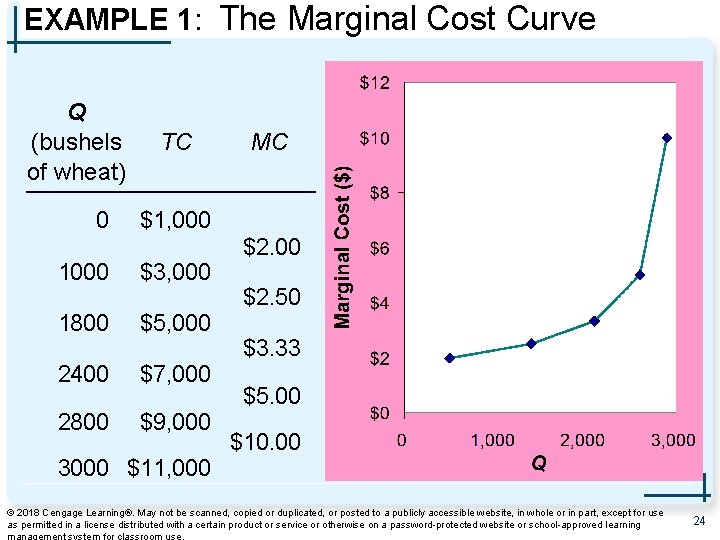 EXAMPLE 1: The Marginal Cost Curve Q (bushels of wheat) 0 TC MC $1,