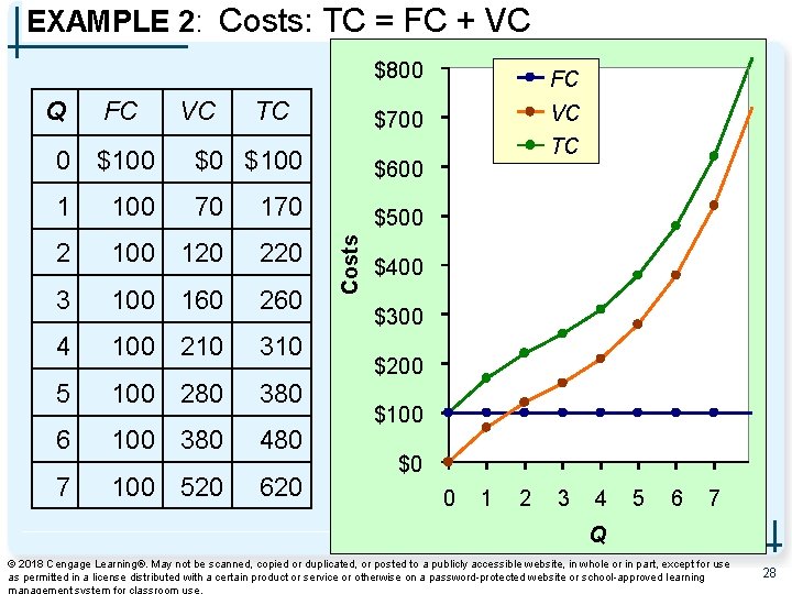 EXAMPLE 2: Costs: TC = FC + VC Q FC VC TC $800 FC