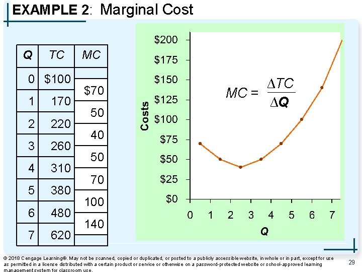 EXAMPLE 2: Marginal Cost Q TC 0 $100 1 170 2 220 3 260