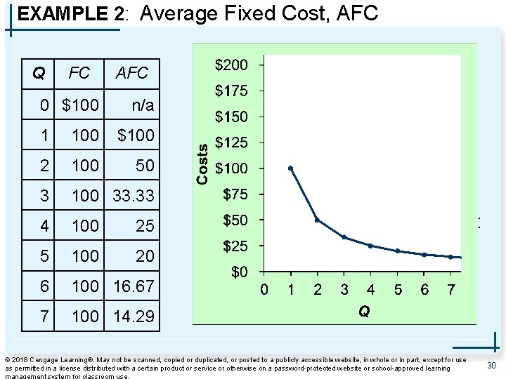 EXAMPLE 2: Average Fixed Cost, AFC Q FC 0 $100 AFC n/a 1 100