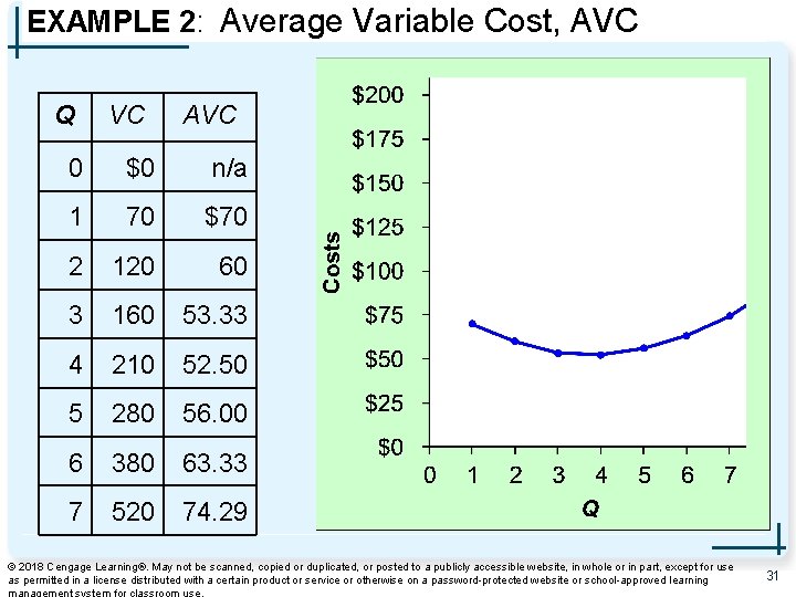 EXAMPLE 2: Average Variable Cost, AVC Q VC AVC 0 $0 n/a 1 70