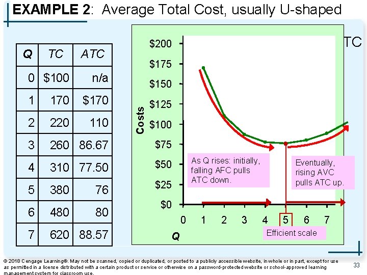 EXAMPLE 2: Average Total Cost, usually U-shaped Q TC 0 $100 ATC Usually, as