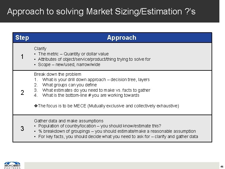 Approach to solving Market Sizing/Estimation ? ’s Step 1 2 Approach Clarify • The