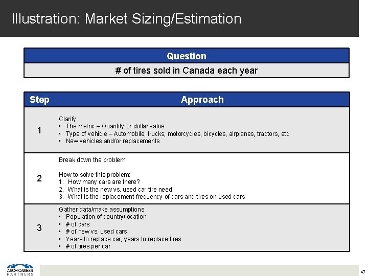 Illustration: Market Sizing/Estimation Question # of tires sold in Canada each year Step 1 Illustration: Market Sizing/Estimation Question # of tires sold in Canada each year Step 1
