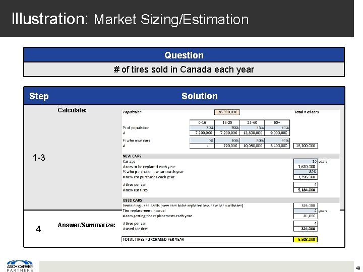 Illustration: Market Sizing/Estimation Question # of tires sold in Canada each year Step Solution