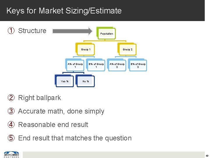 Keys for Market Sizing/Estimate ① Structure Population Group 1 A% of Group 1 Yes