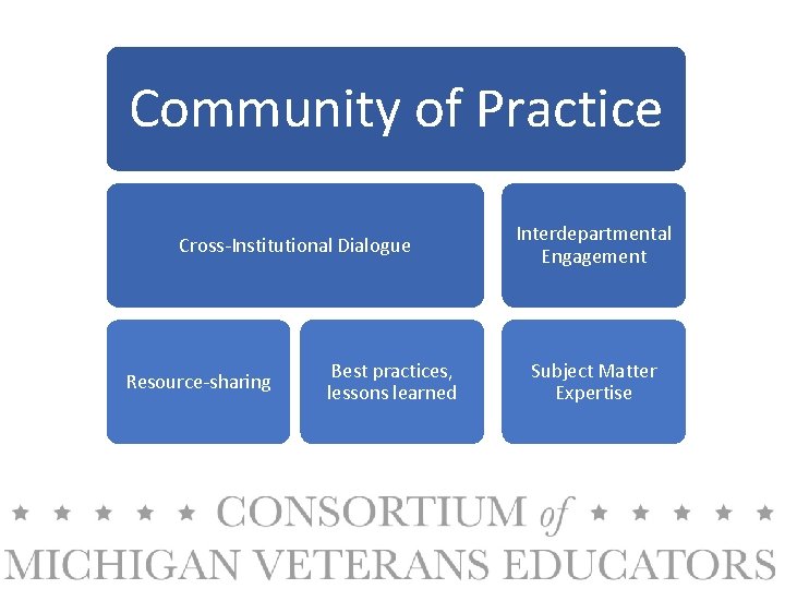 Community of Practice Cross-Institutional Dialogue Resource-sharing Best practices, lessons learned Interdepartmental Engagement Subject Matter