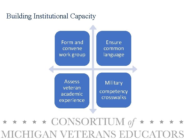 Building Institutional Capacity Form and convene work group Ensure common language Assess veteran academic