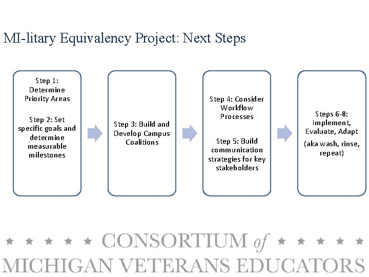 MI-litary Equivalency Project: Next Steps Step 1: Determine Priority Areas Step 2: Set specific