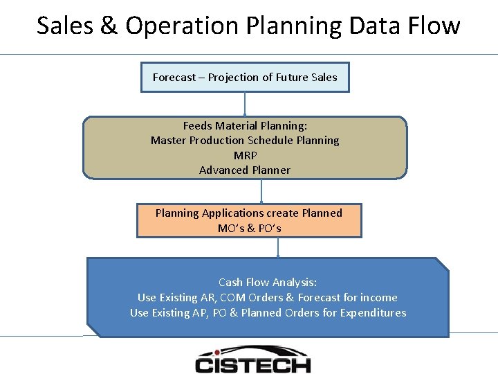 Sales & Operation Planning Data Flow Forecast – Projection of Future Sales Feeds Material