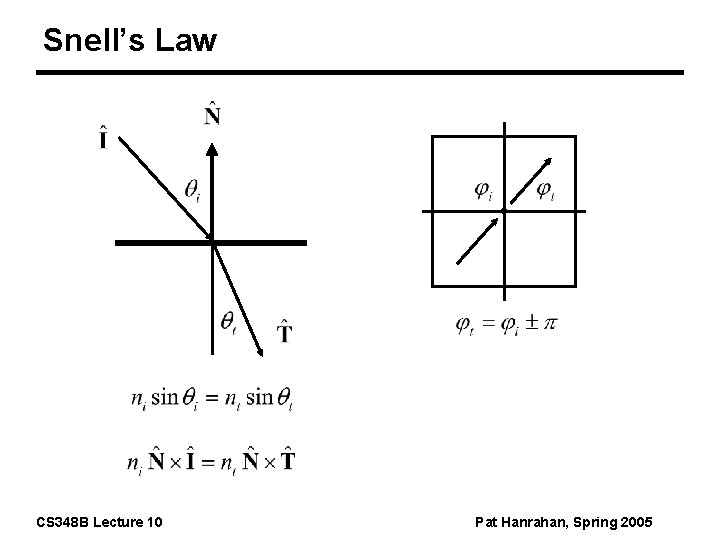 Snell’s Law CS 348 B Lecture 10 Pat Hanrahan, Spring 2005 