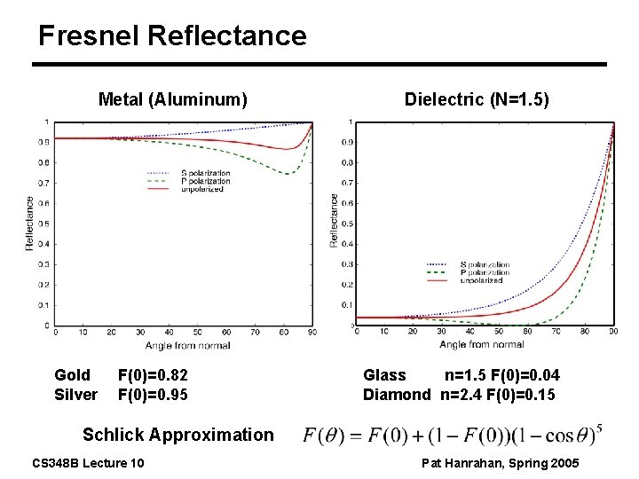 Fresnel Reflectance Metal (Aluminum) Gold Silver F(0)=0. 82 F(0)=0. 95 Dielectric (N=1. 5) Glass