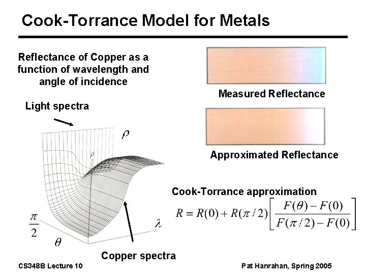 Cook-Torrance Model for Metals Reflectance of Copper as a function of wavelength and angle