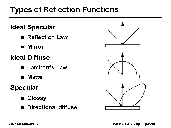 Types of Reflection Functions Ideal Specular n Reflection Law n Mirror Ideal Diffuse n