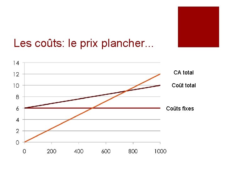 Les coûts: le prix plancher. . . CA total Coûts fixes Les coûts: le prix plancher. . . CA total Coûts fixes